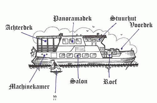 Het Partyschip Indeling